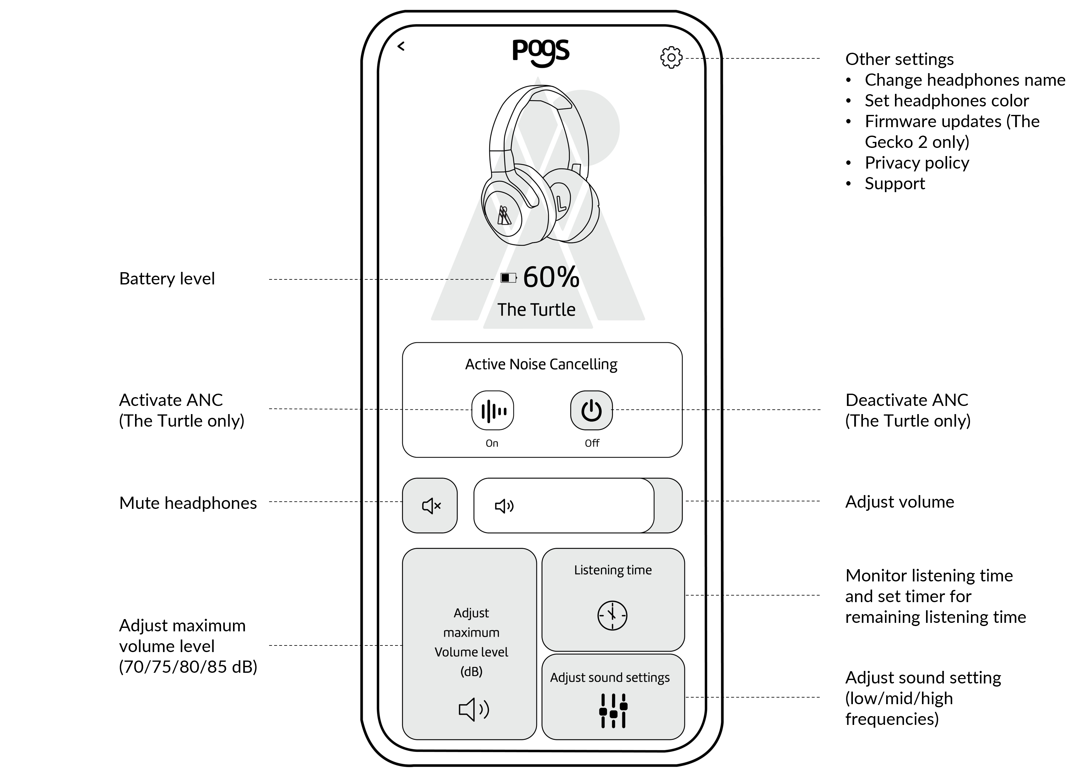 Illustration of POGS app homepage with functions highlighted